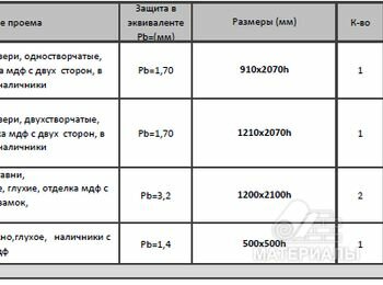 Рентген двери, Рентген ставни, Рентгенозащитное смотровое окно